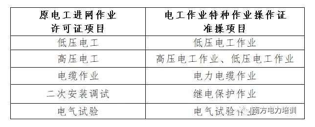 电工进网作业许可证换取特种作业（电工）证操作指引